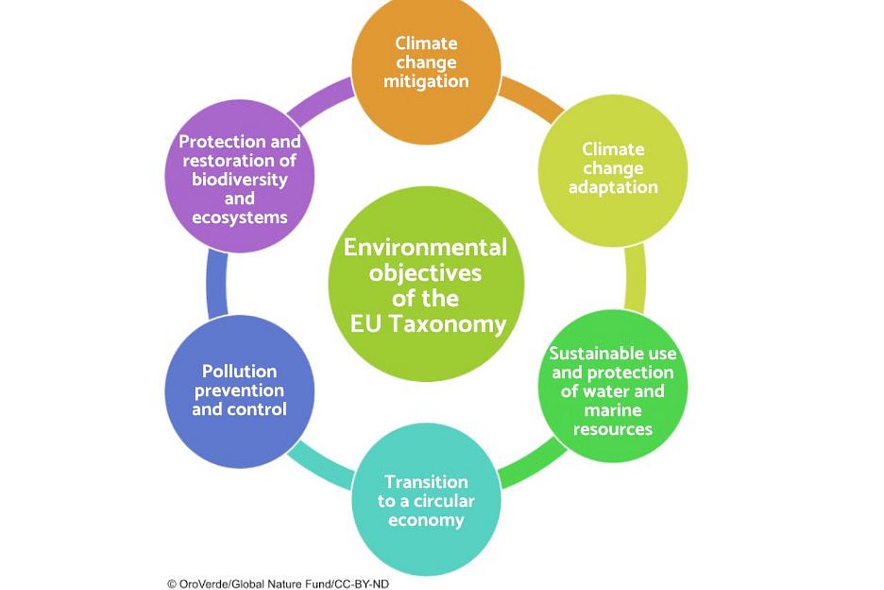 The sustainability assessment is guided by 6 ecological objectives.