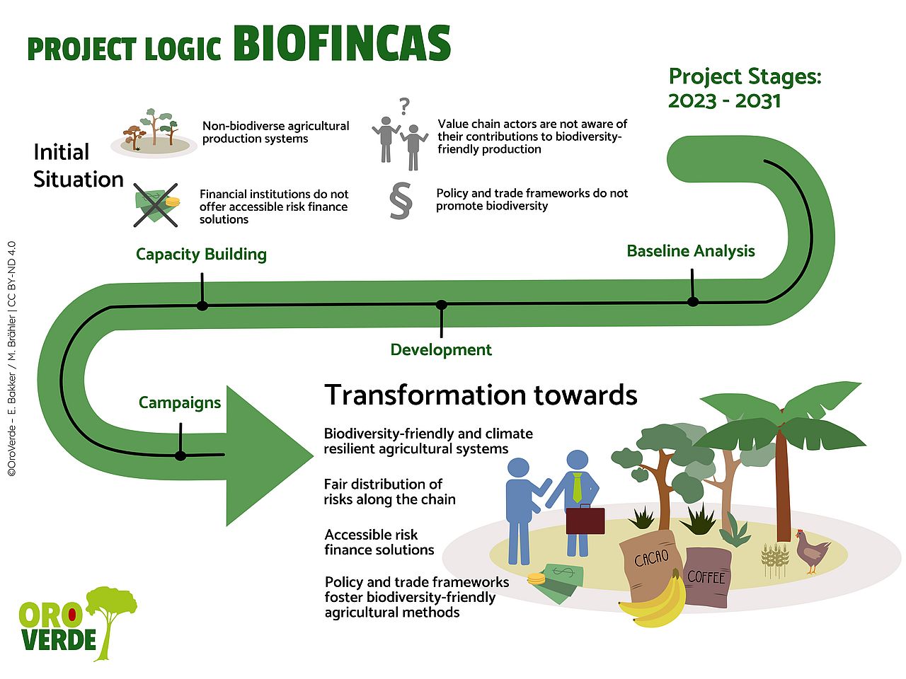 Infographic BIOFINCAS explaining the project logic,  ©OroVerde –  E. Bakker / M. Brähler | CC BY-ND 4.0