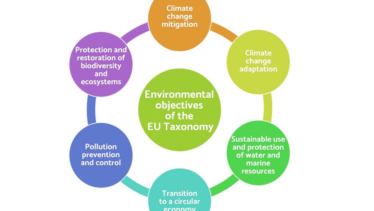 The sustainability assessment is guided by 6 ecological objectives.